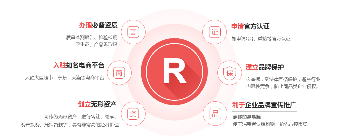朗县商标注册的作用